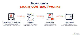 What is a Smart Contract and How Does It Work?